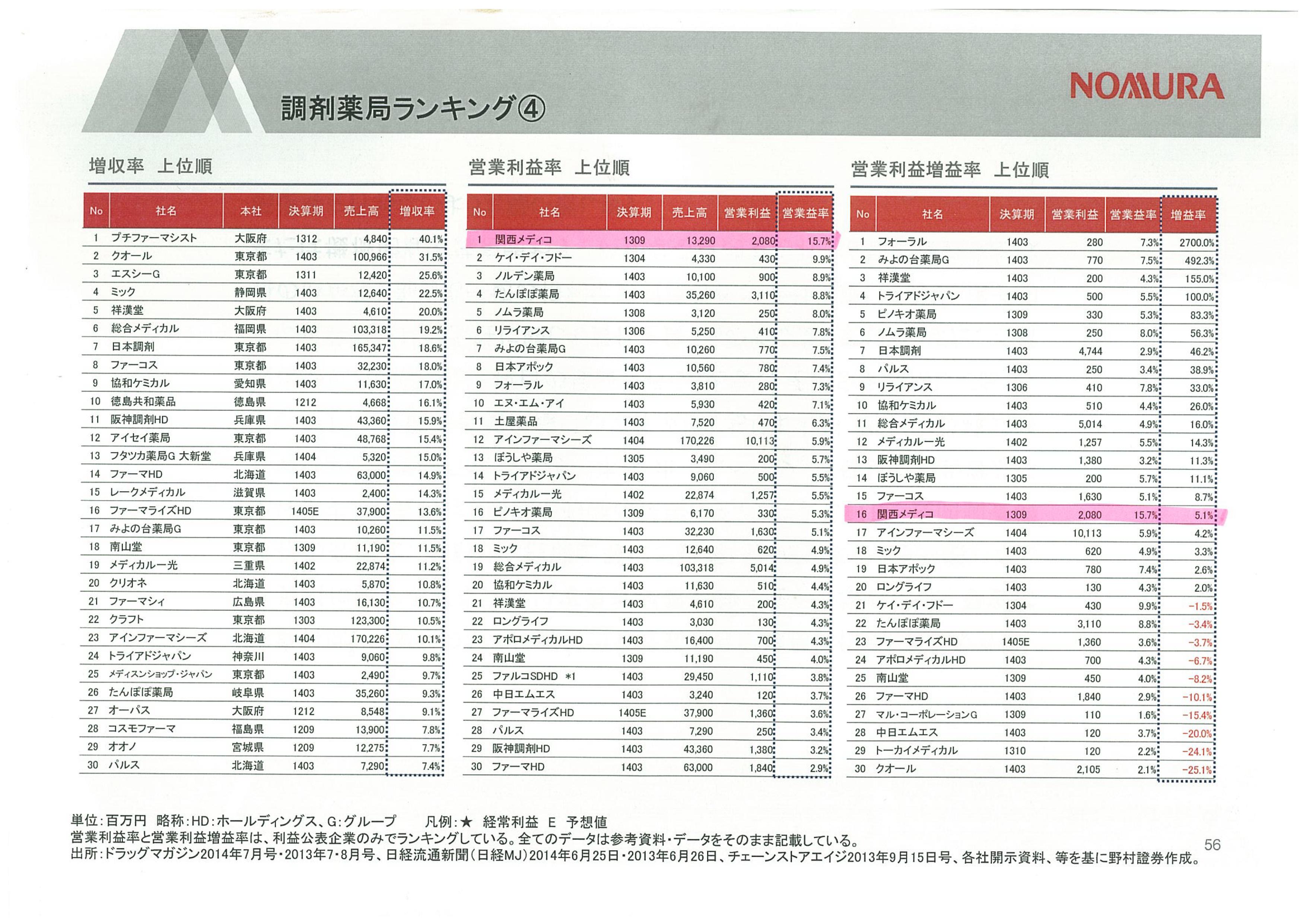 調剤ランキング201407_01